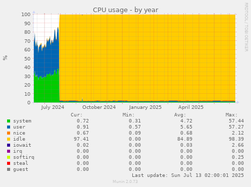CPU usage