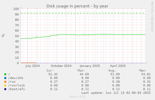 Disk usage in percent