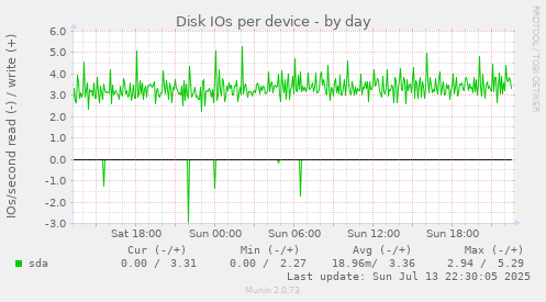 Disk IOs per device