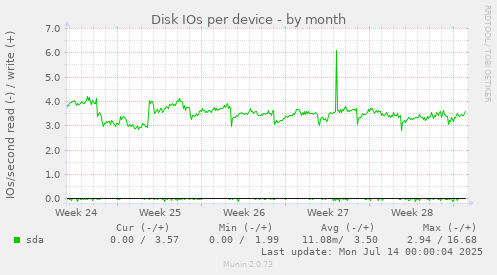 Disk IOs per device