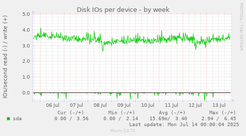Disk IOs per device