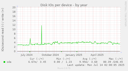Disk IOs per device