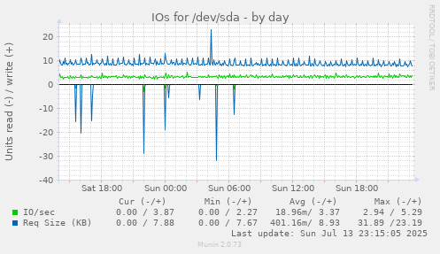 IOs for /dev/sda