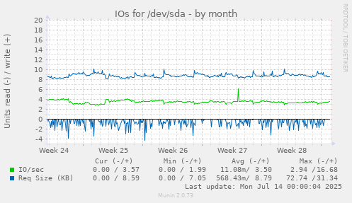 IOs for /dev/sda