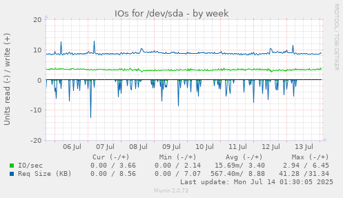 IOs for /dev/sda