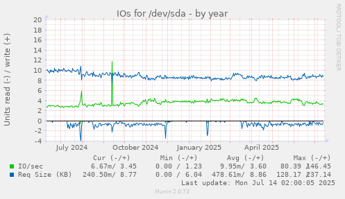 IOs for /dev/sda
