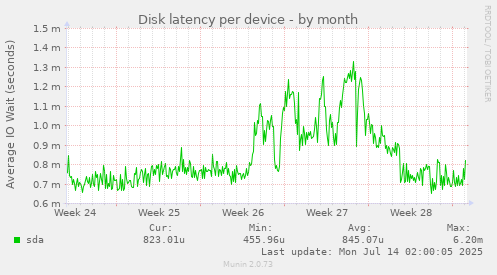 Disk latency per device
