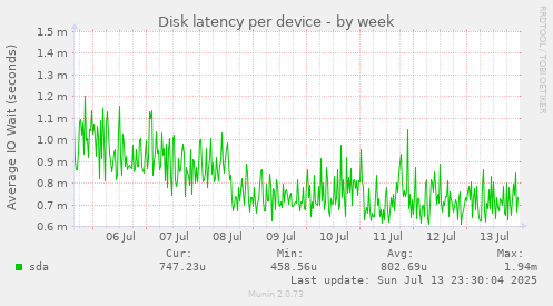 Disk latency per device
