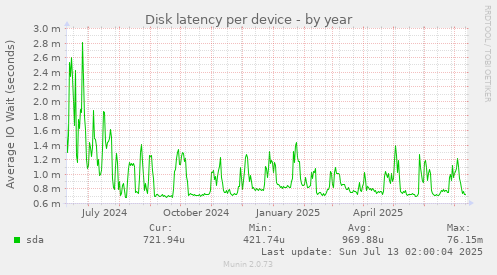 Disk latency per device