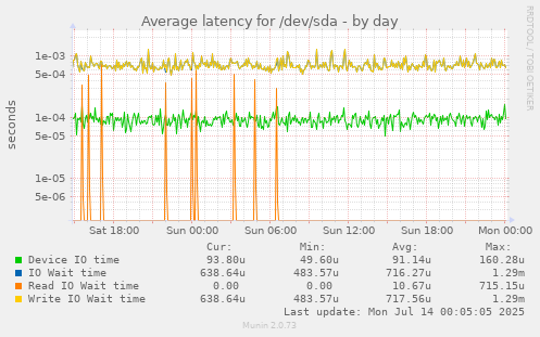 Average latency for /dev/sda