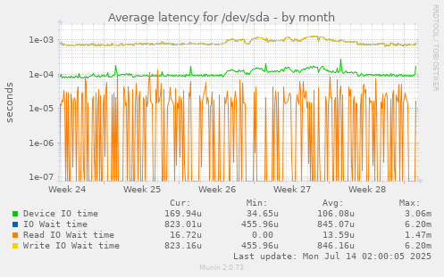 Average latency for /dev/sda