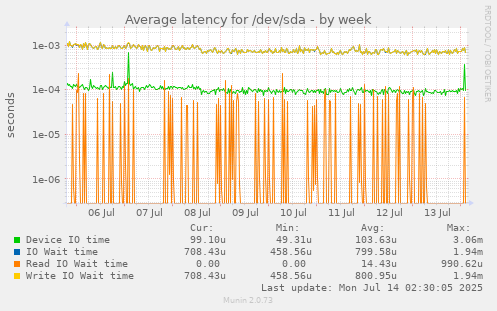 Average latency for /dev/sda