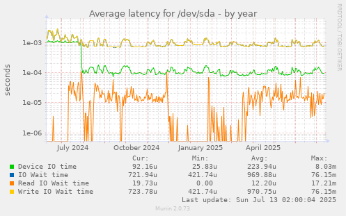 Average latency for /dev/sda