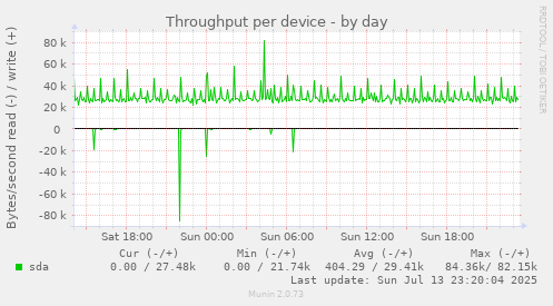 Throughput per device