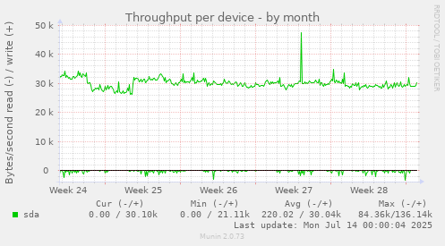Throughput per device