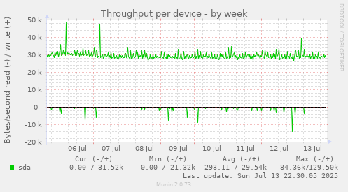 Throughput per device