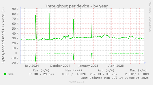 Throughput per device