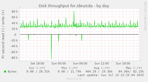 Disk throughput for /dev/sda