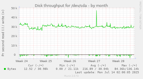 Disk throughput for /dev/sda
