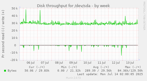 Disk throughput for /dev/sda