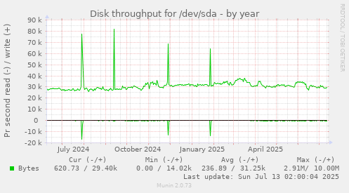 Disk throughput for /dev/sda