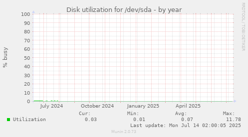 Disk utilization for /dev/sda