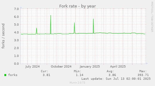 Fork rate