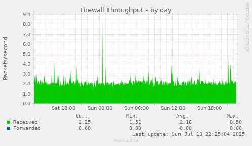 Firewall Throughput