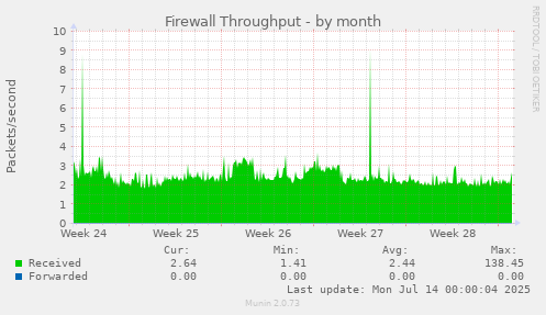 Firewall Throughput