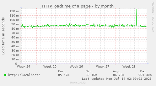 HTTP loadtime of a page