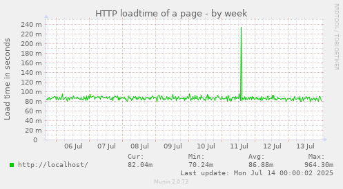 HTTP loadtime of a page
