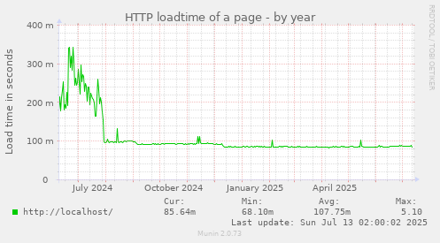 HTTP loadtime of a page