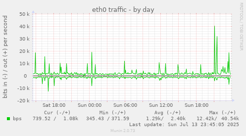 eth0 traffic