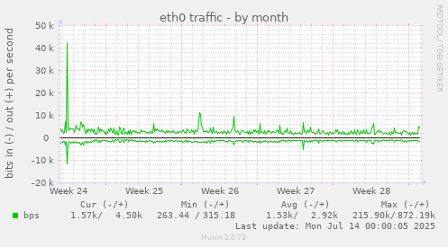 eth0 traffic