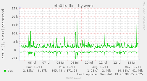 eth0 traffic