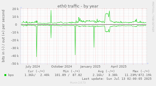 eth0 traffic