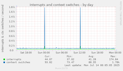 Interrupts and context switches