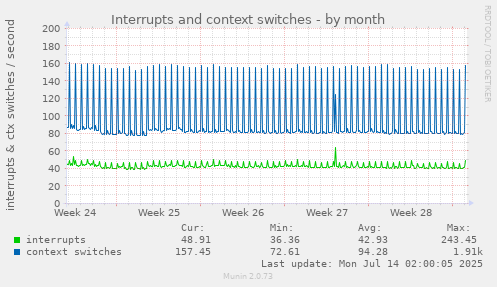 Interrupts and context switches