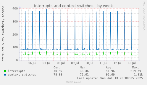 Interrupts and context switches