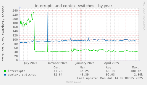 Interrupts and context switches