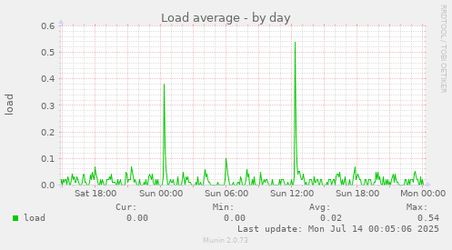 Load average
