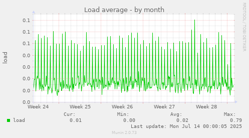Load average