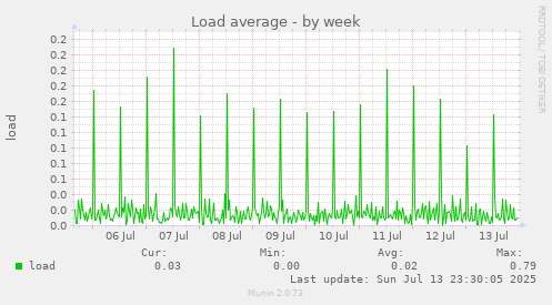 Load average