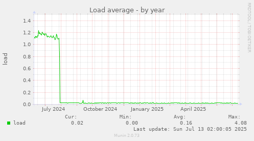 Load average