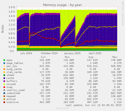 Memory usage