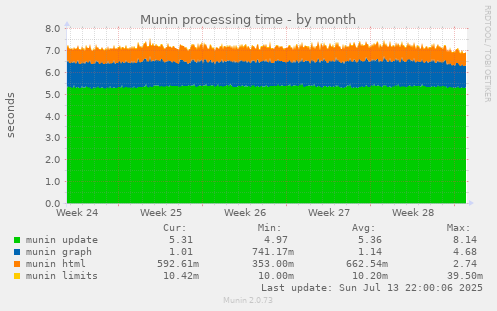 Munin processing time