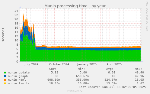 Munin processing time