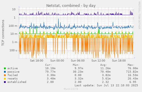 Netstat, combined