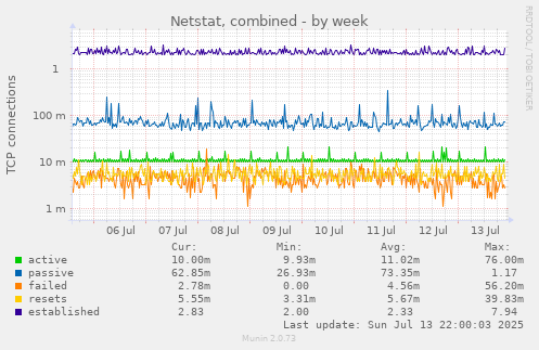 Netstat, combined