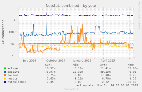 Netstat, combined